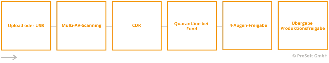 Beispiel eines Workflows &uuml;ber Datenschleusen