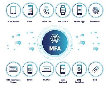 Authentifizierungsmethoden der Zwei-Faktor-Authentifizierung
