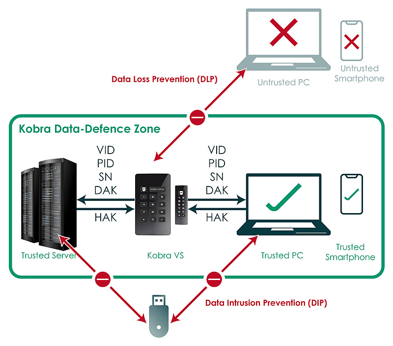 Anwendung Kobra Data Defence Zone
