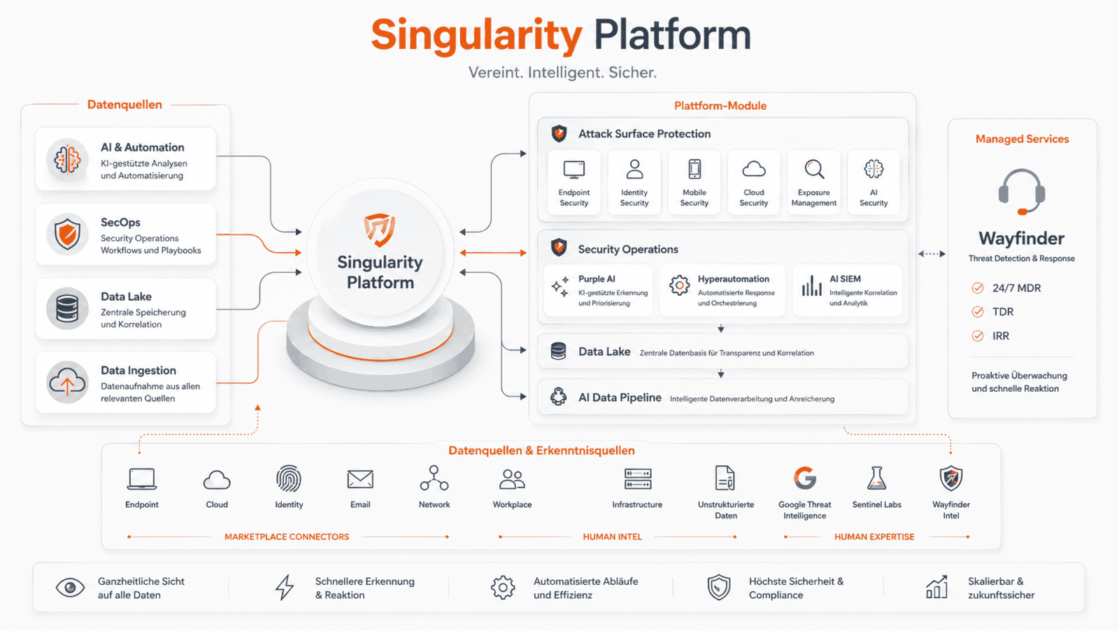 SentinelOne Singularity Portfolio