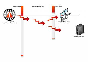 Ohne ReCoBS überwindet Schadcode Firewall 