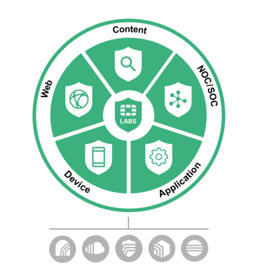 Übersicht FortiGuard Security Services