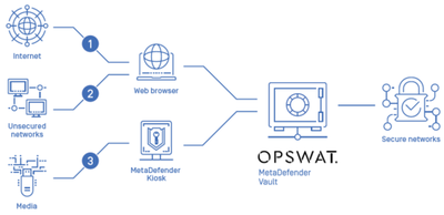 MetaDefender Vault Workflow