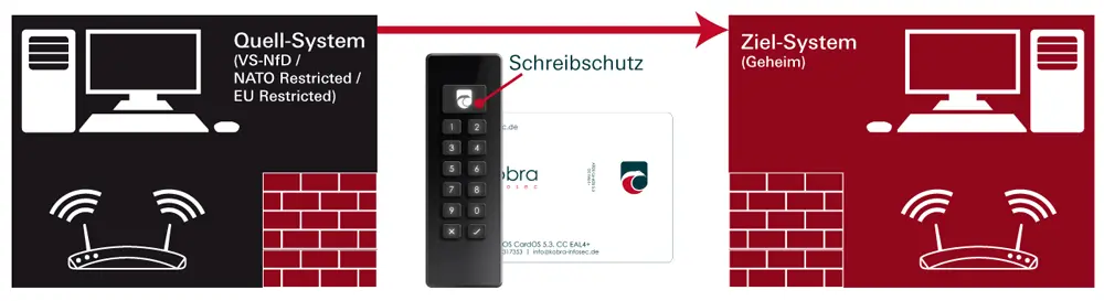 Kobra VS als Datendiode
