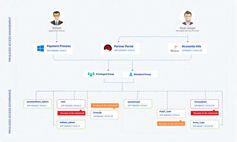 PAM Integrierte Verwaltung privilegierter Zugriffe