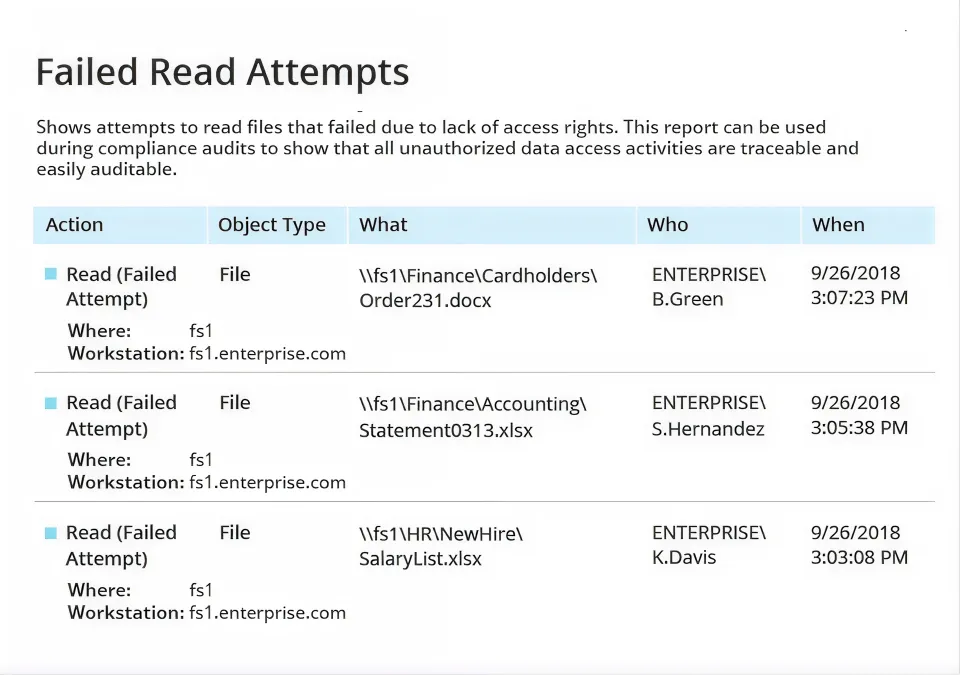 Überwachung des Dateizugriffs