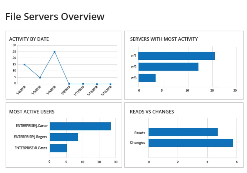 Nachvollziehbare Änderungsüberwachung 