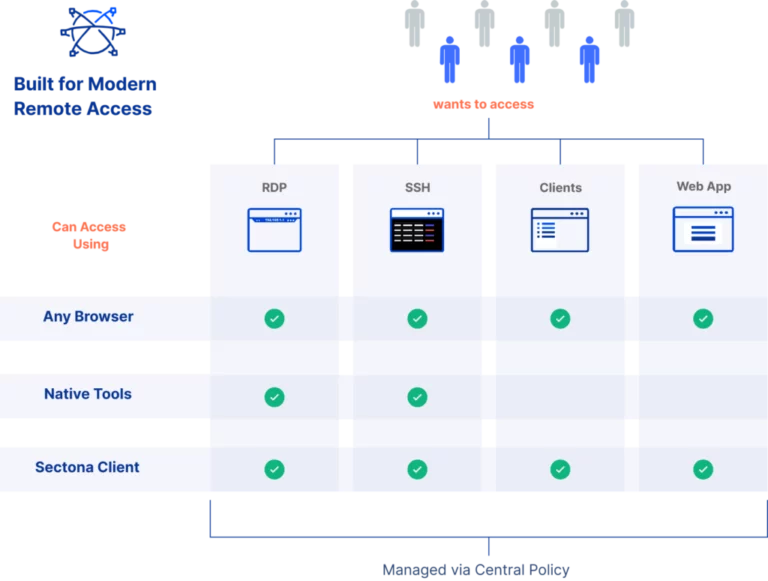 Sicherer Zugriff mit plattformübergreifender Nutzung