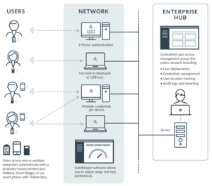 Gatekeeper Enterprise Netzwerk Diagramm 