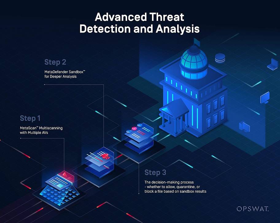 Anti-Malware Multiscanner und Sandbox bei Finanzinstitut im Einsatz