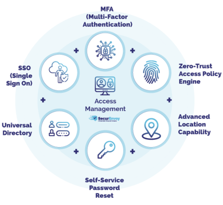 SecurEnvoy Access Management mit MFA, ZTA, SSO, Geo Location und Universal Directory