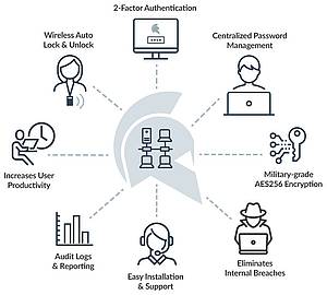 Annäherungs-Authentifizierung Übersicht