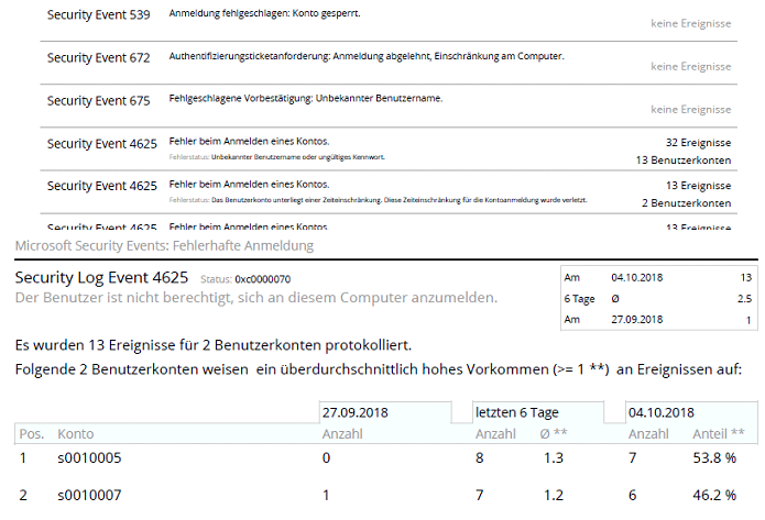 Log-Management mit integrierten Compliance Berichten