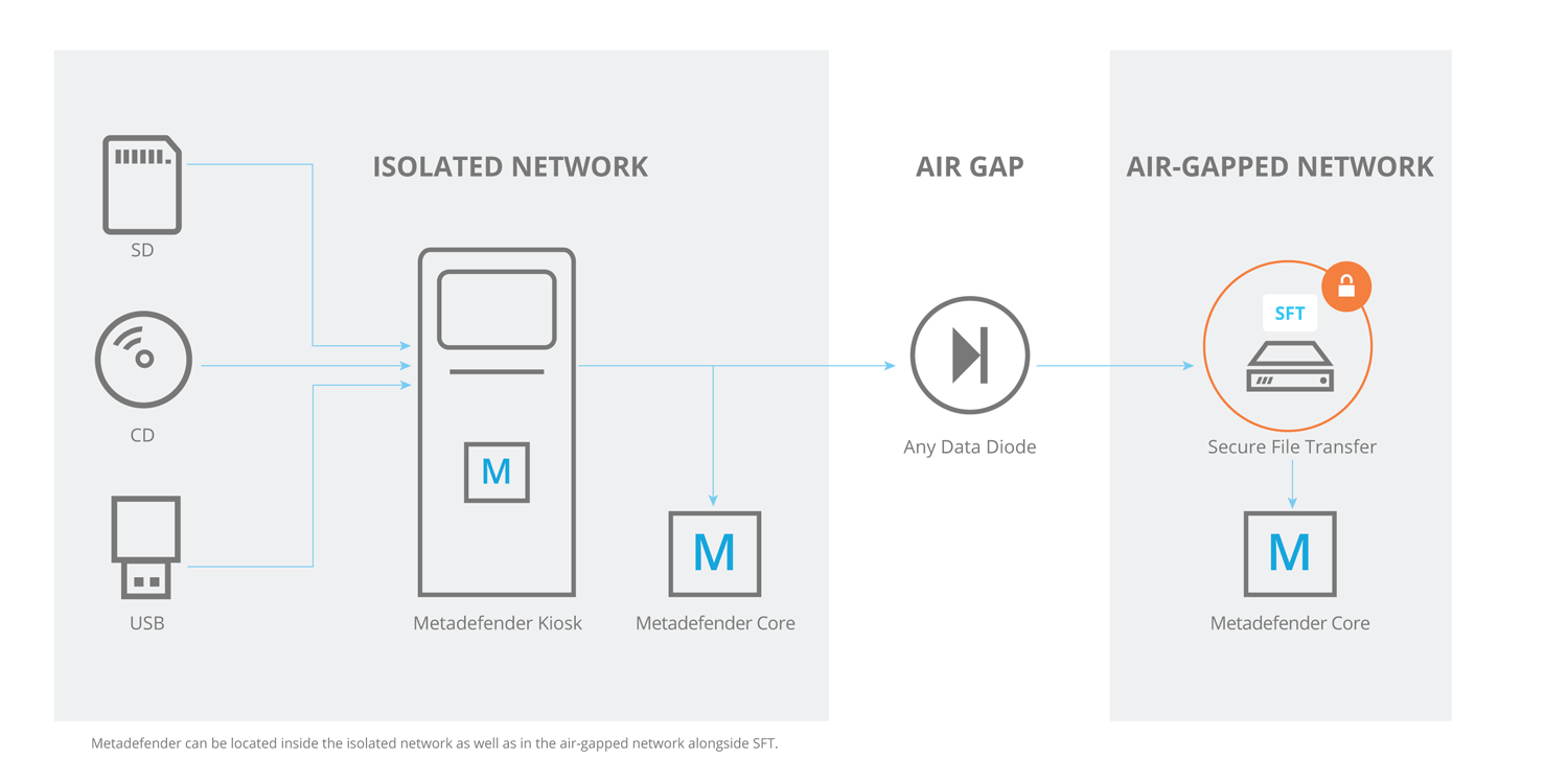 Metadefender Kiosk mit Datendiode