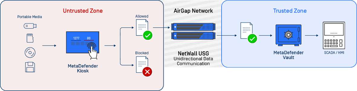 NetWall USG Diagramm mit Datenschlesue