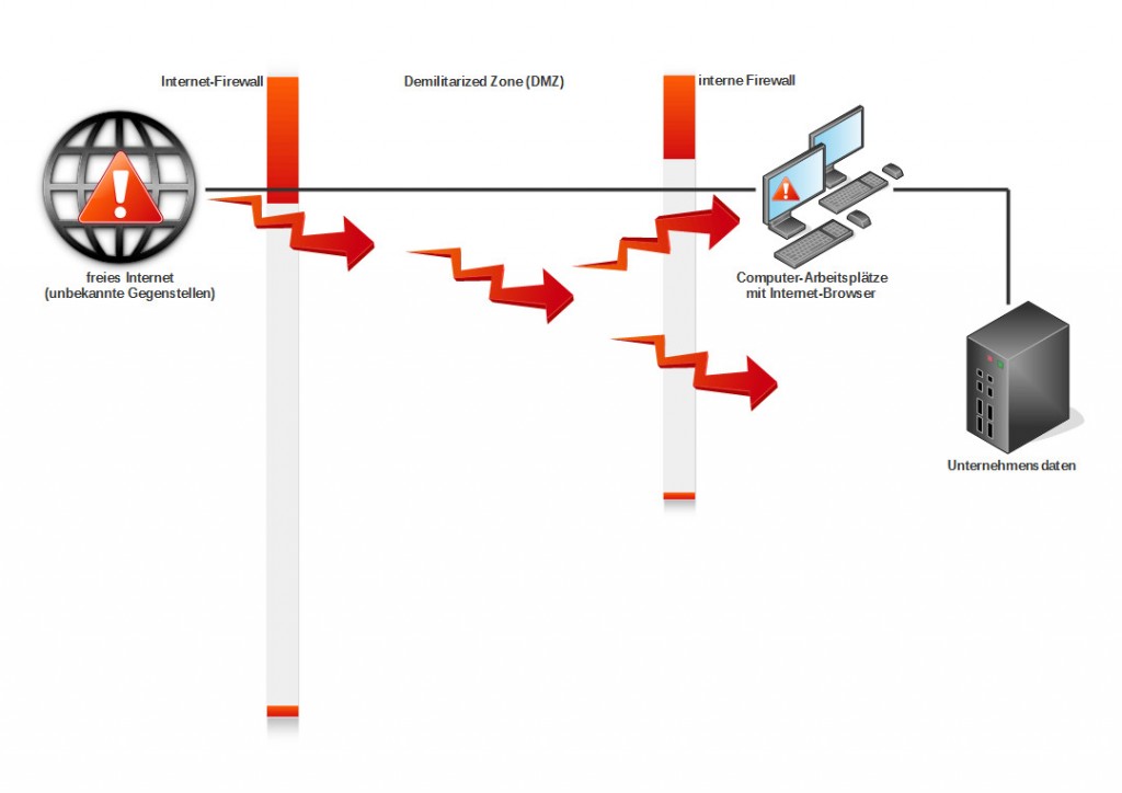 Ohne ReCoBS überwindet Schadcode Firewall 